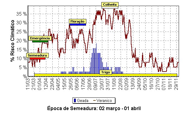 Época de semeadura do trigo