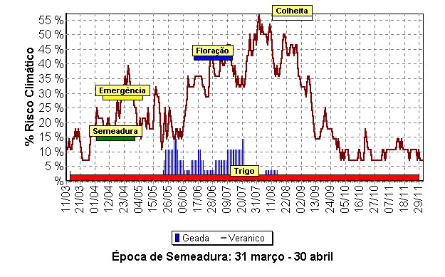 Época de semeadura do trigo