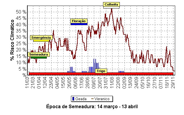 Época de semeadura do trigo