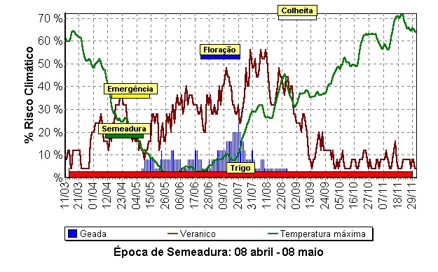 Época de semeadura do trigo