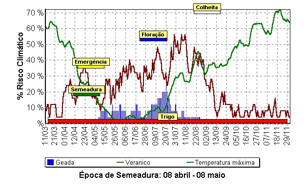 Época de semeadura do trigo