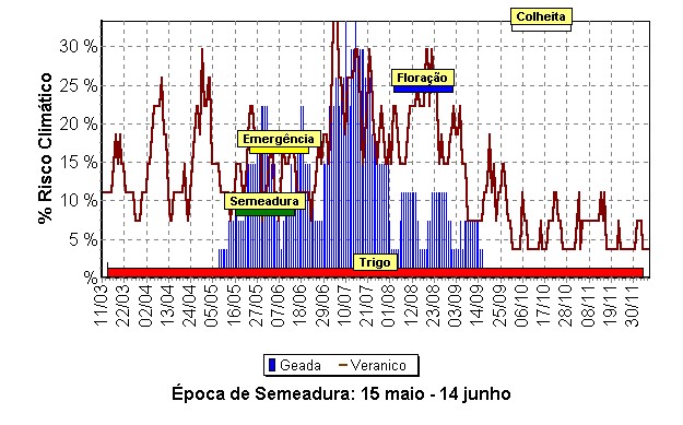 Época de semeadura do trigo