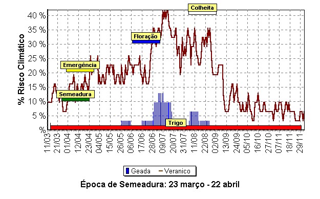 Época de semeadura do trigo