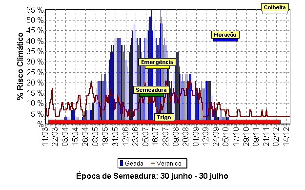 Época de semeadura do trigo