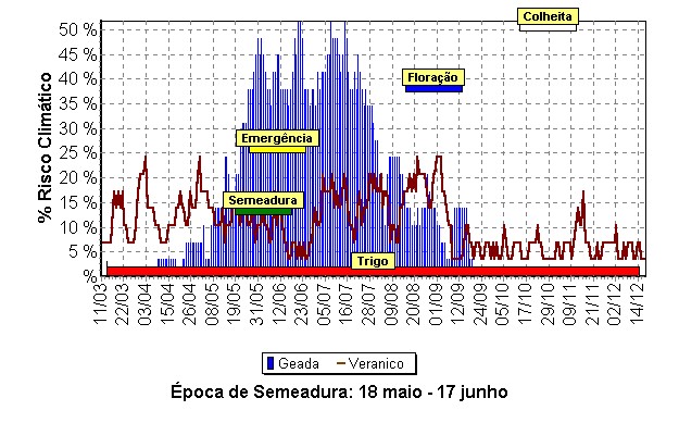 Época de semeadura do trigo