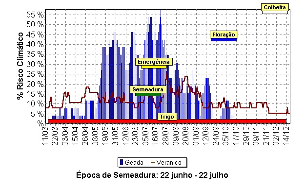 Época de semeadura do trigo