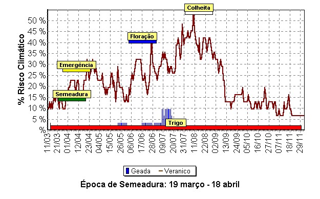 Época de semeadura do trigo