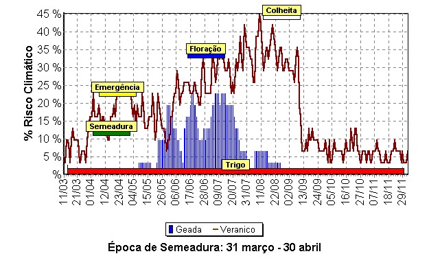 Época de semeadura do trigo