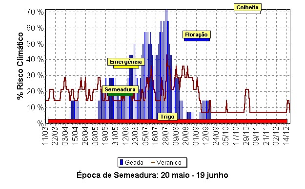 Época de semeadura do trigo