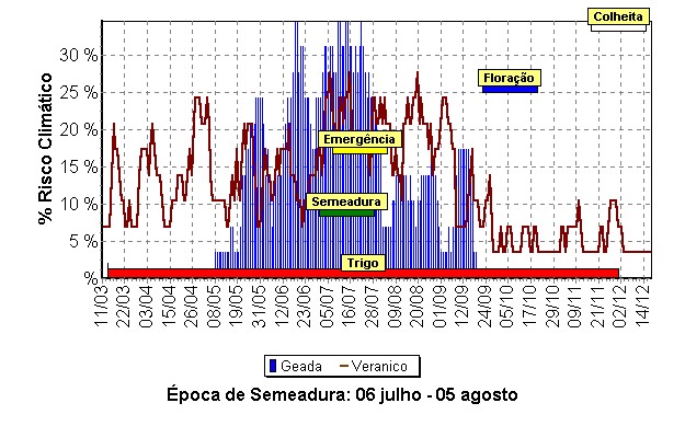 Época de semeadura do trigo