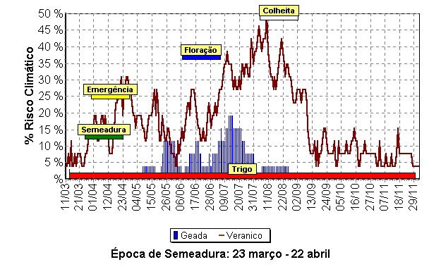 Época de semeadura do trigo