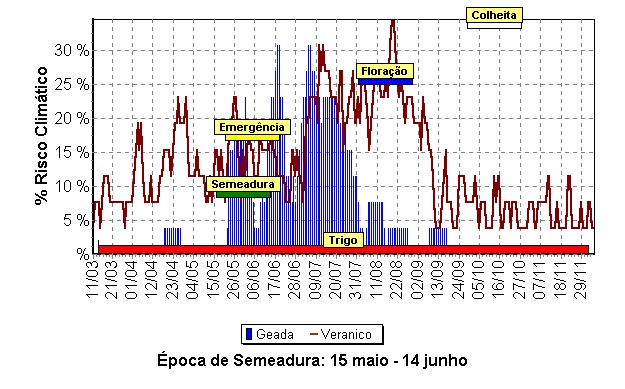 Época de semeadura do trigo