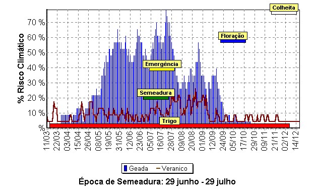 Época de semeadura do trigo