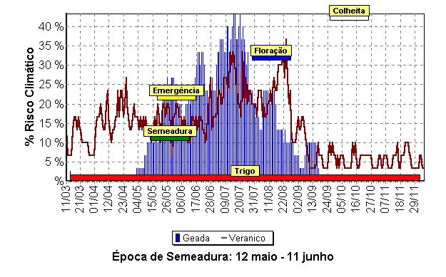 Época de semeadura do trigo