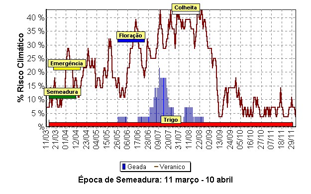 Época de semeadura do trigo