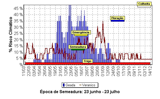 Época de semeadura do trigo