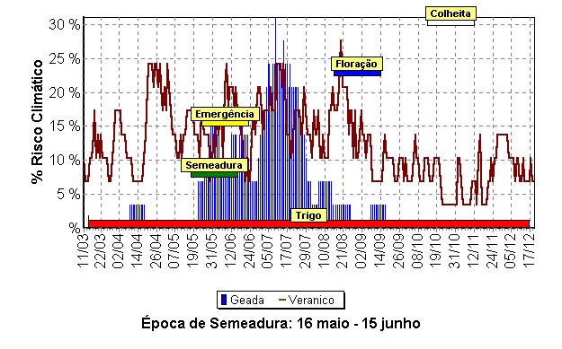 Época de semeadura do trigo