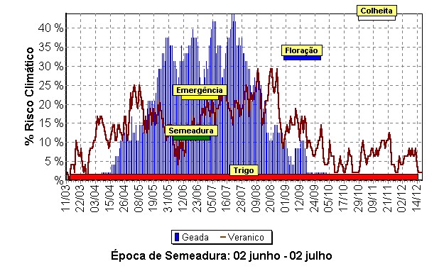 Época de semeadura do trigo