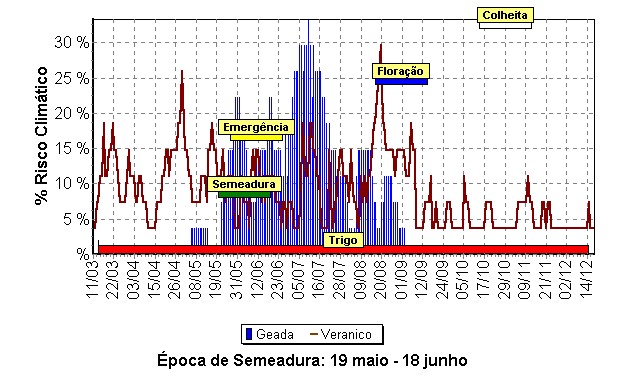 Época de semeadura do trigo