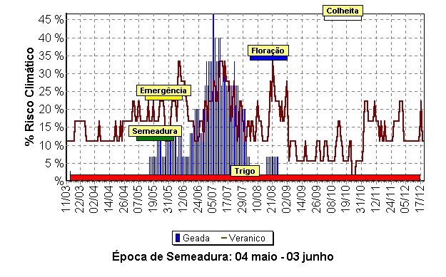 Época de semeadura do trigo