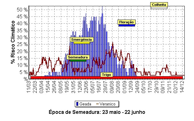 Época de semeadura do trigo