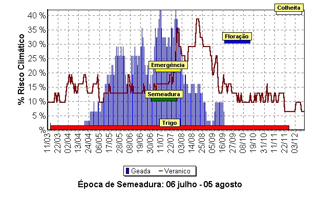 Época de semeadura do trigo