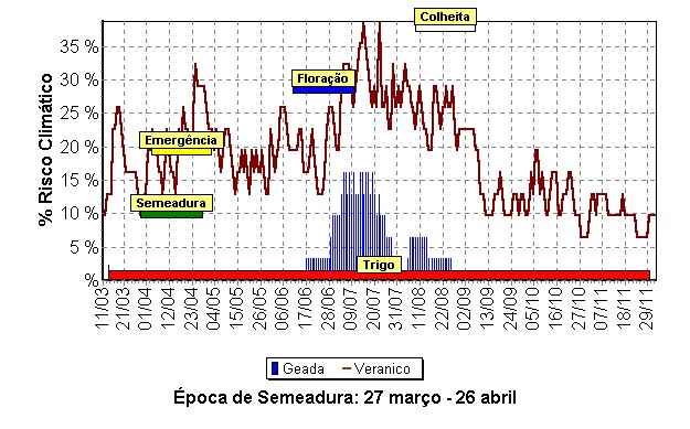 Época de semeadura do trigo