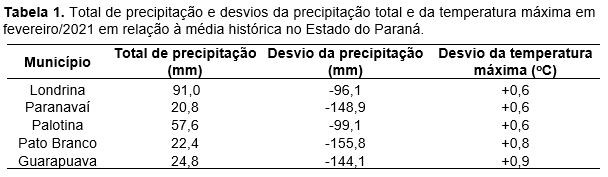 Boletim agrometeorológico do IDR-Paraná de fevereiro mostra trégua no excesso de chuvas do início do ano