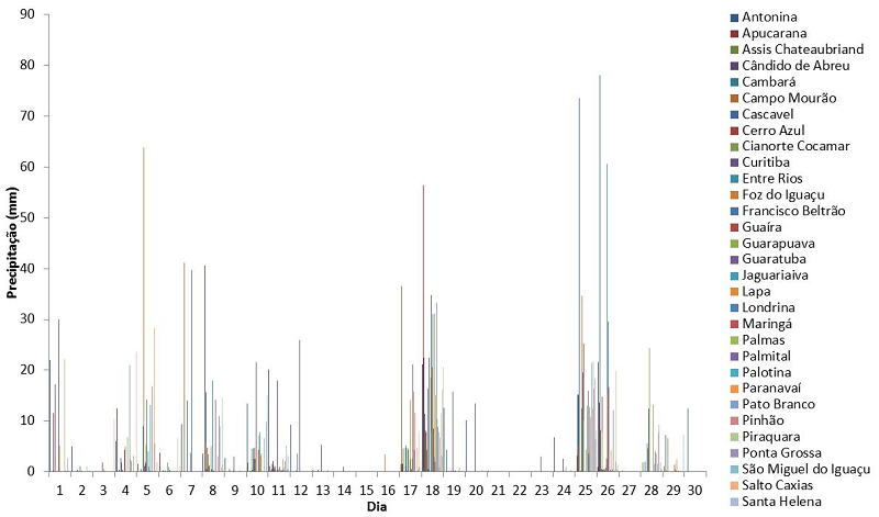Figura 5. Precipitação diária em novembro de 2021 em alguns municípios do Paraná. Fonte: IDR-Paraná e Simepar.  