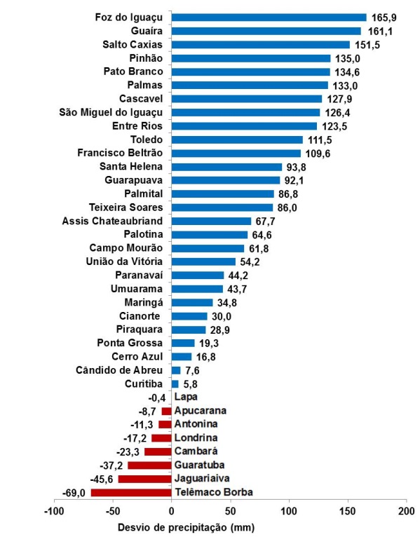 Figura 2