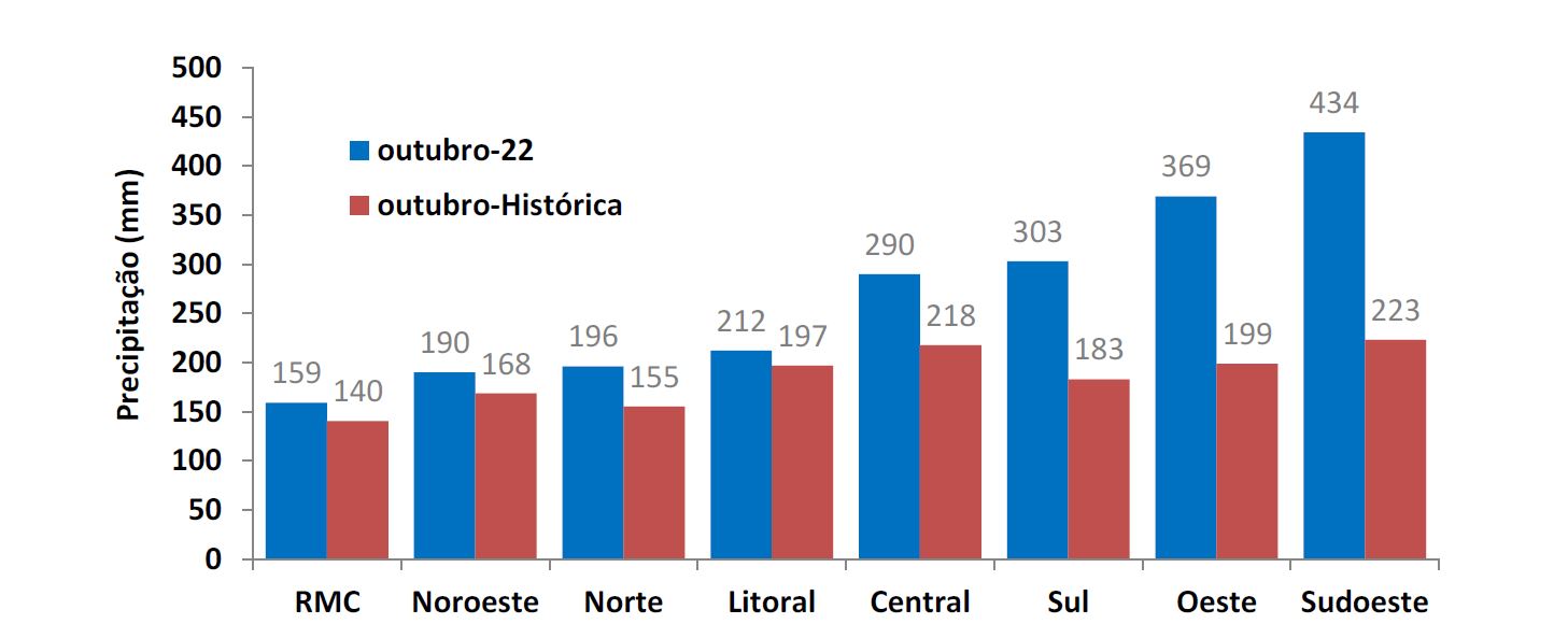 Precipitação média