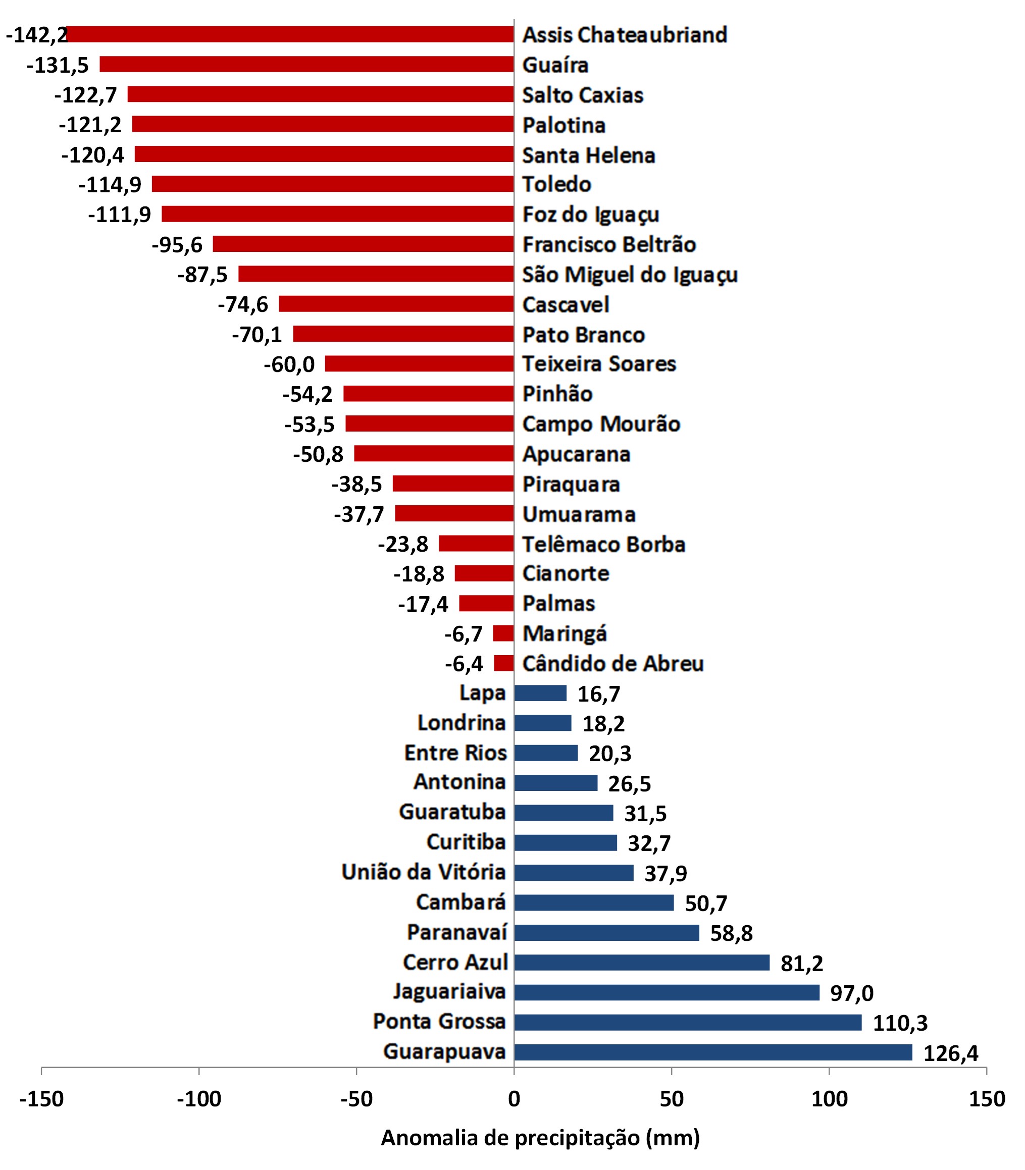 Anomalia de precipitações