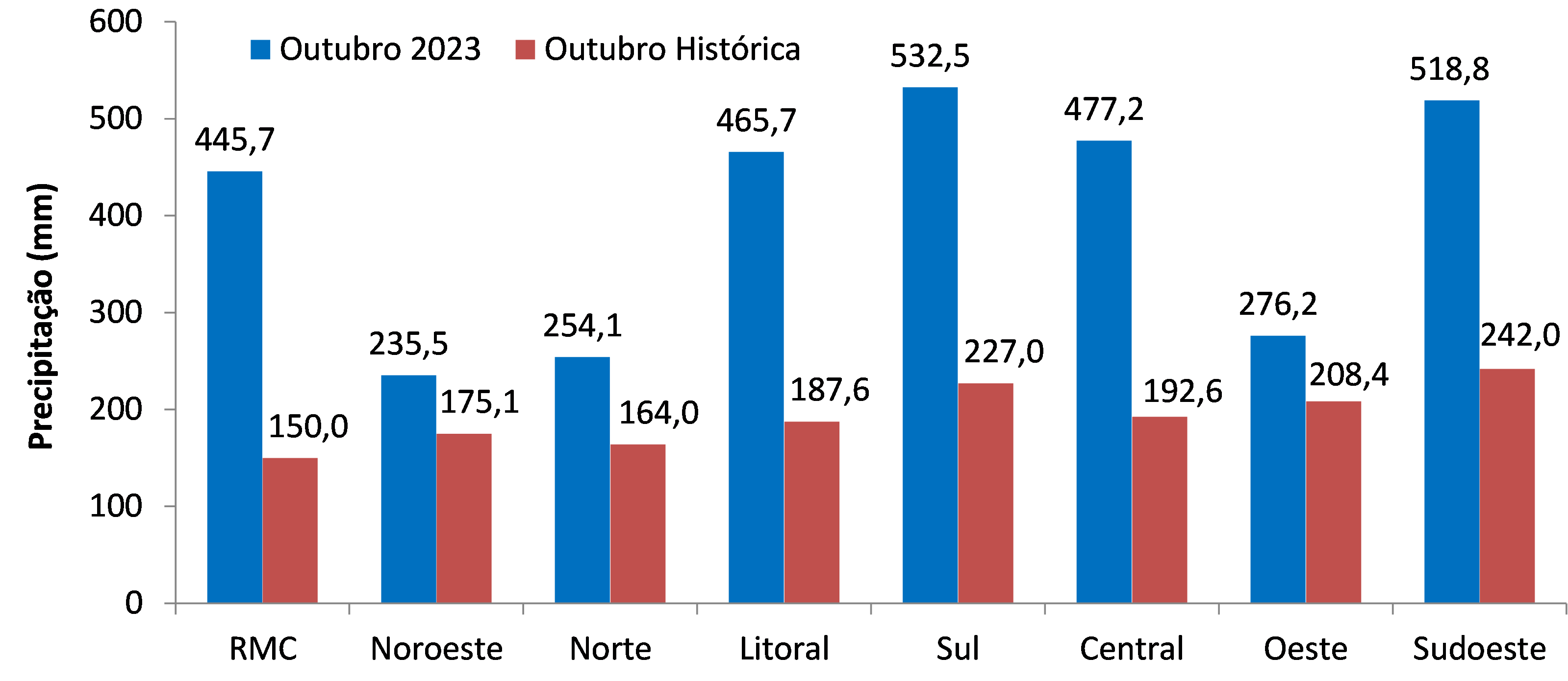 Precipitação média