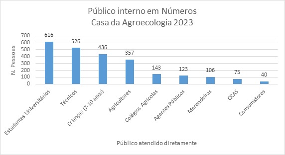 Total: 2.421 pessoas em 120 eventos