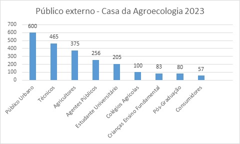 Total: 2221 pessoas em 43 eventos