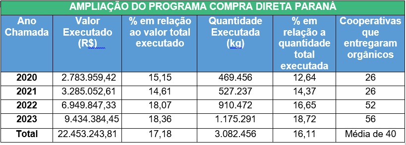 Paraná dispara no número de agricultores orgânicos certificados